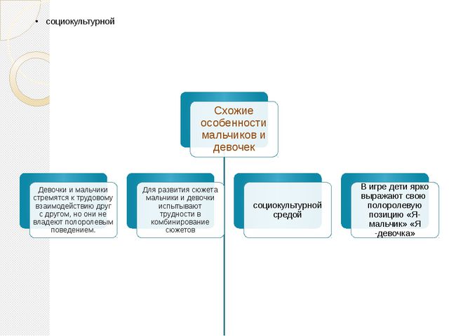 Сюжетно-ролевая игра как средство идентификации развития личности ребёнка дошкольного возраста