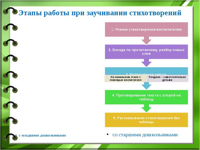 Запоминание стихотворений