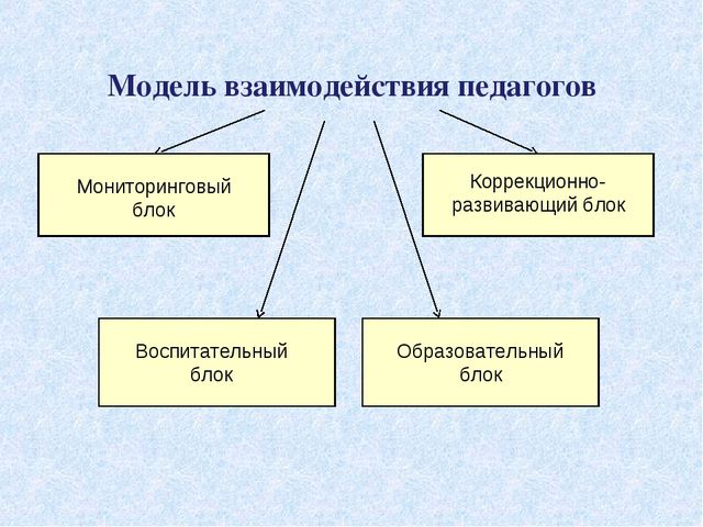 Взаимодействие специалистов ДОУ в ходе реализации комплексно - тематического подхода к педагогическому процессу