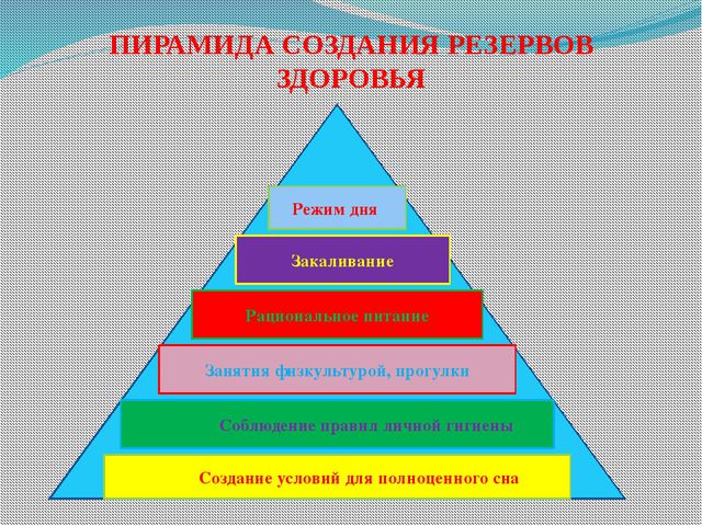 И т д для достижения. Пирамида здоровья. Пирамида здорового образа жизни. Пирамида резервов здоровья. Пирамида физического здоровья.