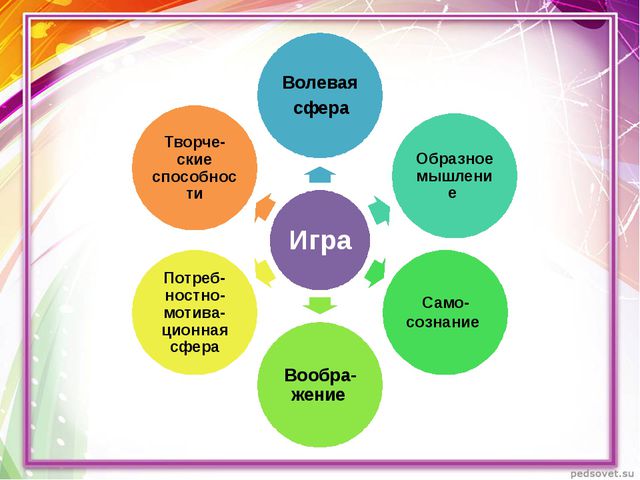 Игра и возраст дошкольника. Этапы развития игры