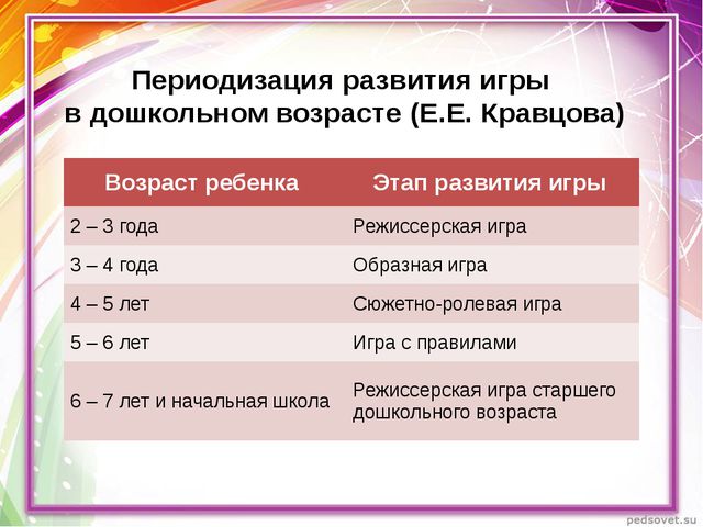 Игра и возраст дошкольника. Этапы развития игры