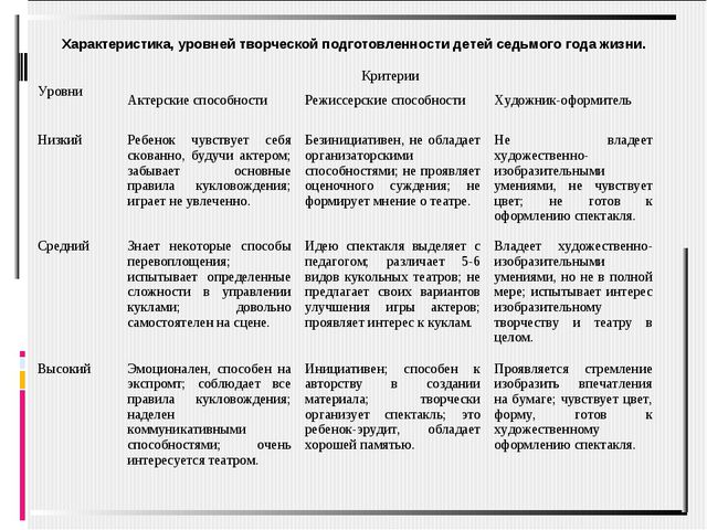 Эстетическое развитие детей в театрально-игровой деятельности