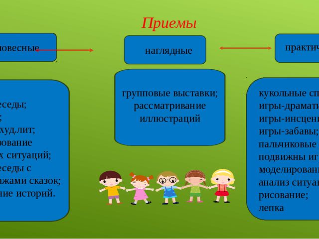 Использование народно - литературного творчества в речевом развитии детей дошкольного возраста