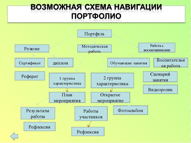 Электронный портфолио воспитателя