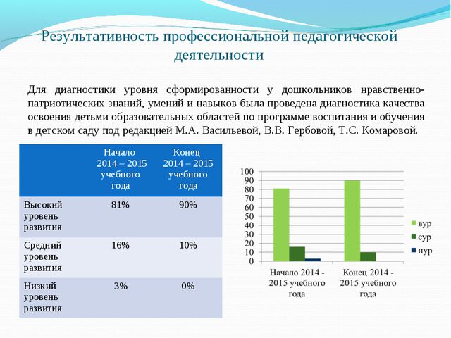 Нравственно-патриотическое воспитание детей старшего дошкольного возраста посредством использования игры