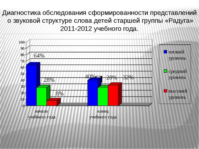 Формирование навыков звукобуквенного анализа у детей старшего дошкольного возраста посредством развивающих игр