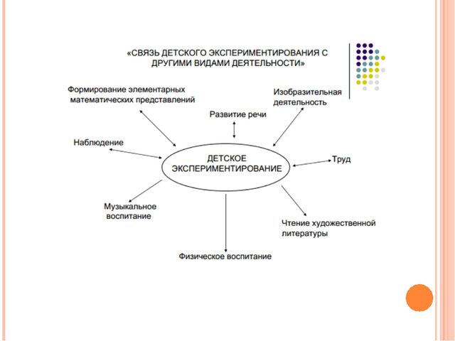 Проектирование поисково-исследовательской деятельности дошкольников в процессе экспериментирования