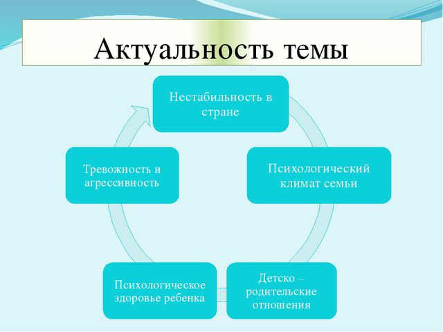 Особенности проявления тревожности и агрессивности у детей старшего дошкольного возраста в зависимости детско - родительских отношений