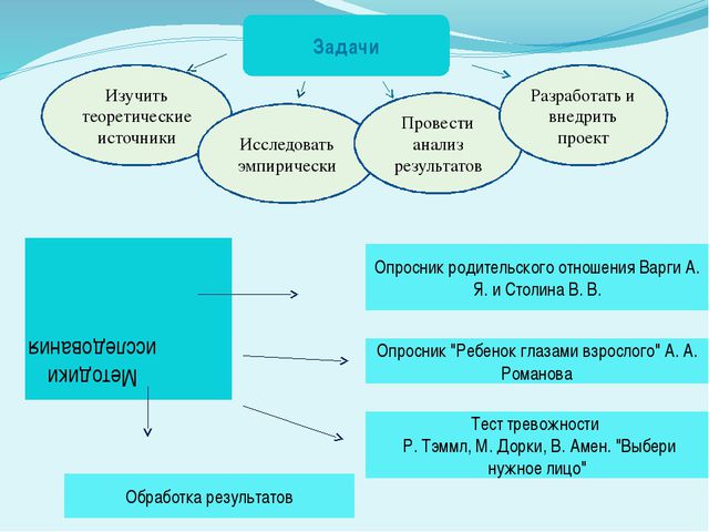 Особенности проявления тревожности и агрессивности у детей старшего дошкольного возраста в зависимости детско - родительских отношений