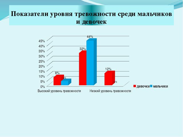 Особенности проявления тревожности и агрессивности у детей старшего дошкольного возраста в зависимости детско - родительских отношений