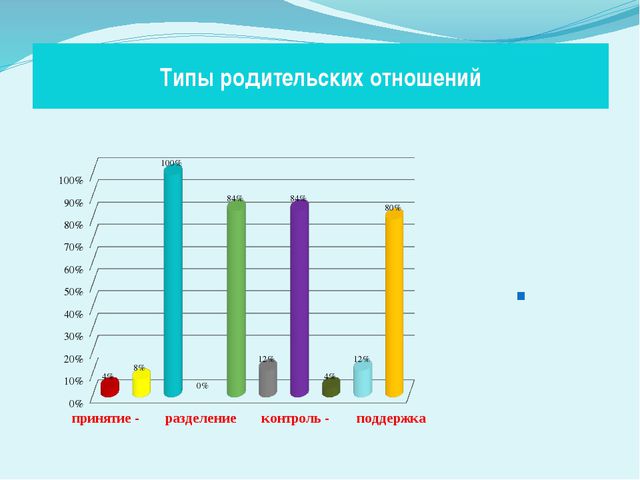 Особенности проявления тревожности и агрессивности у детей старшего дошкольного возраста в зависимости детско - родительских отношений