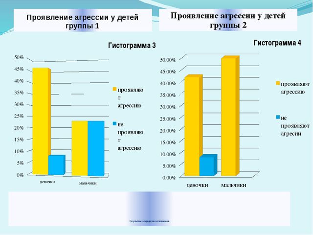 Особенности проявления тревожности и агрессивности у детей старшего дошкольного возраста в зависимости детско - родительских отношений