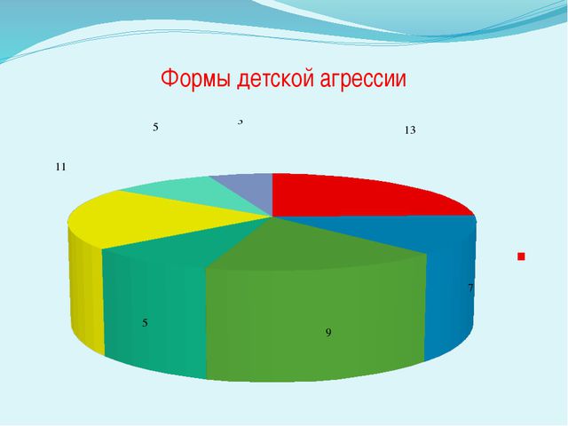 Особенности проявления тревожности и агрессивности у детей старшего дошкольного возраста в зависимости детско - родительских отношений