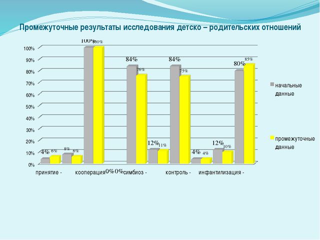 Особенности проявления тревожности и агрессивности у детей старшего дошкольного возраста в зависимости детско - родительских отношений