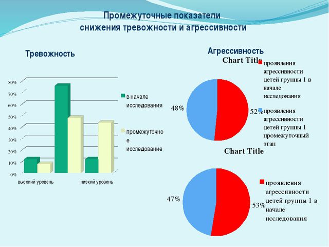 Особенности проявления тревожности и агрессивности у детей старшего дошкольного возраста в зависимости детско - родительских отношений