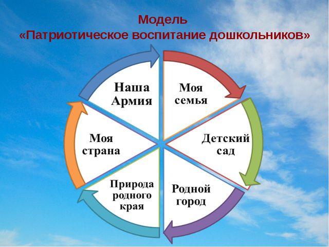 Нравственно-патриотическое воспитание дошкольников. Презентация