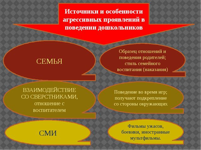 Агрессивность у детей дошкольного возраста