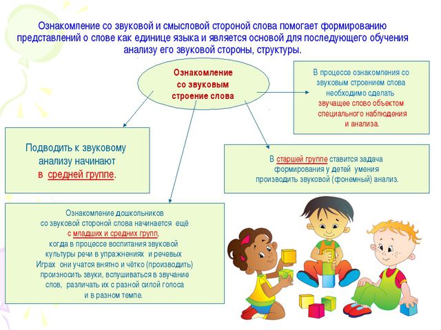 Ознакомление со звуковым строем слова