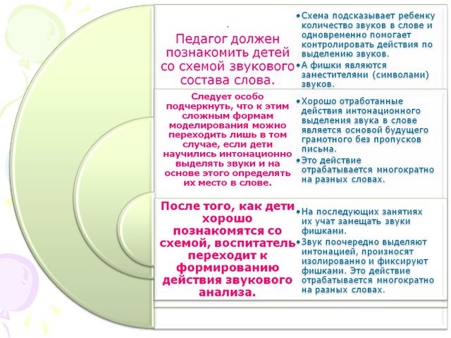 Ознакомление со звуковым строем слова