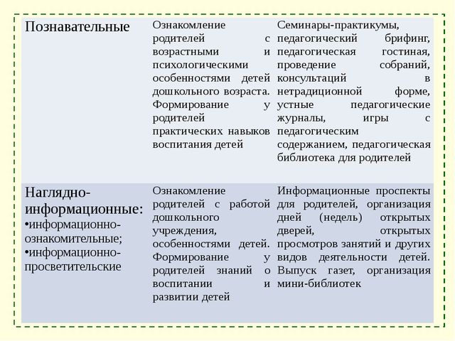 Взаимодействие ДОУ с семьёй