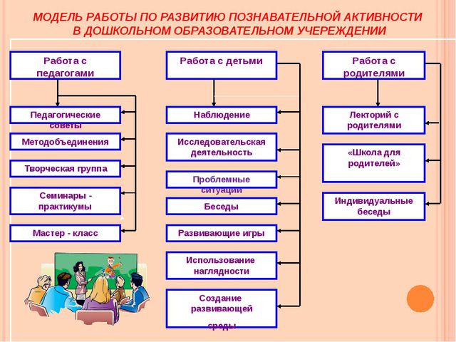 Познавательные средства. Формы развития познавательной активности дошкольников. Способы развития познавательной активности дошкольников. Формы развития познавательной деятельности дошкольников. Методы и формы познавательное развитие.