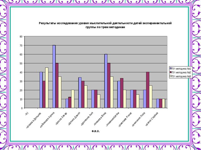 Изучение особенностей умственного развития детей старшего дошкольного возраста