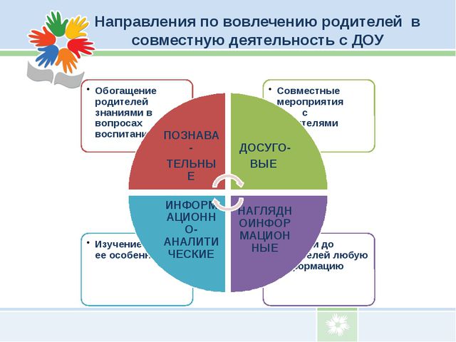 Взаимодействие детского сада с родителями воспитанников