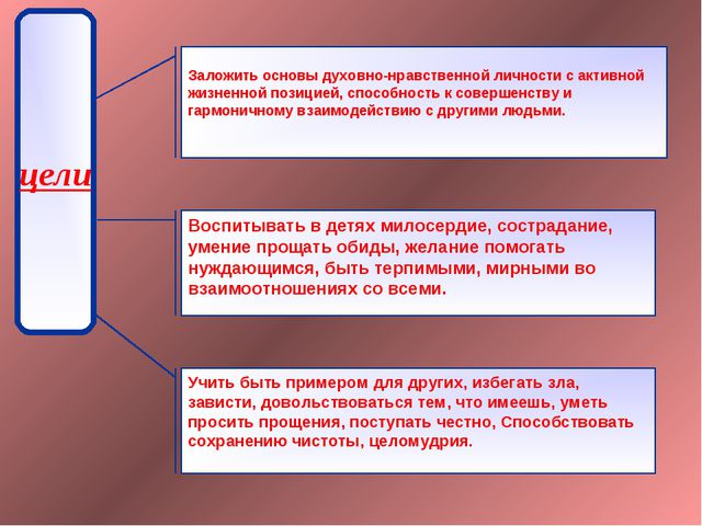 Духовно- нравственное воспитания детей в процессе приобщение к культуре и историческому наследию Родины