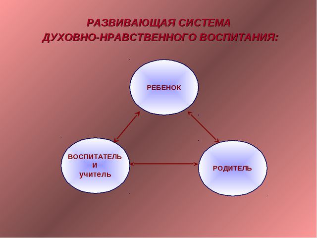 Духовно- нравственное воспитания детей в процессе приобщение к культуре и историческому наследию Родины