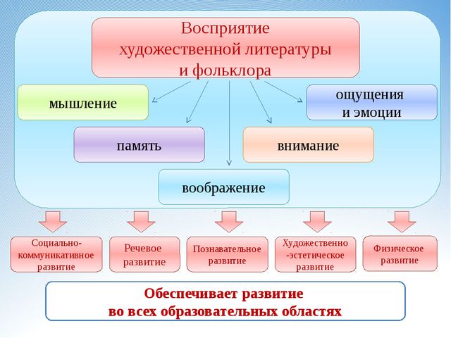 Восприятие художественной литературы и фольклора
