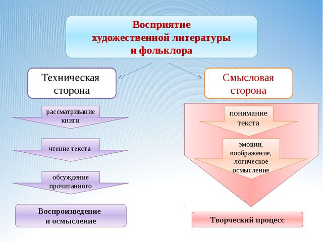 Восприятие художественной литературы и фольклора