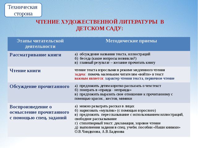 Восприятие художественной литературы и фольклора