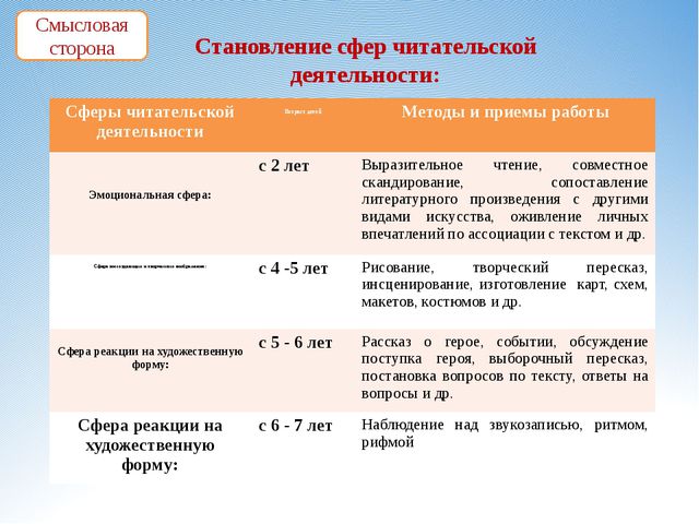 Восприятие художественной литературы и фольклора