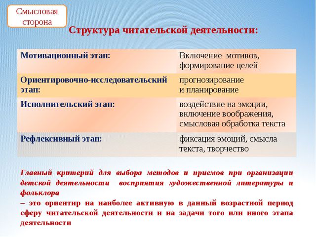 Восприятие художественной литературы и фольклора