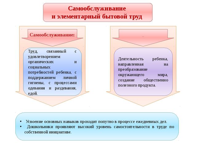 План конспект хозяйственно бытового труда в средней группе