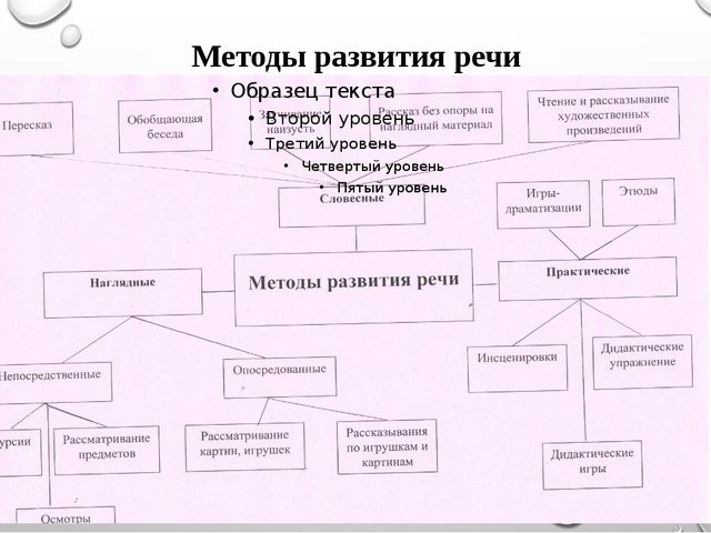 Организация работы по речевому развитию дошкольников в условиях ФГОС ДО