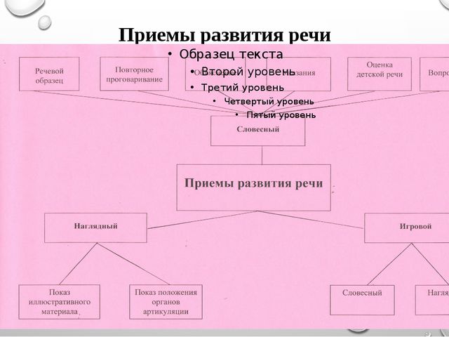Организация работы по речевому развитию дошкольников в условиях ФГОС ДО