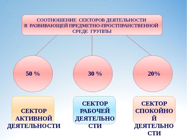 Схема предметно пространственной среды в группе