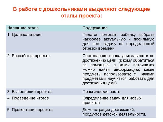 Метод проектов ДОУ