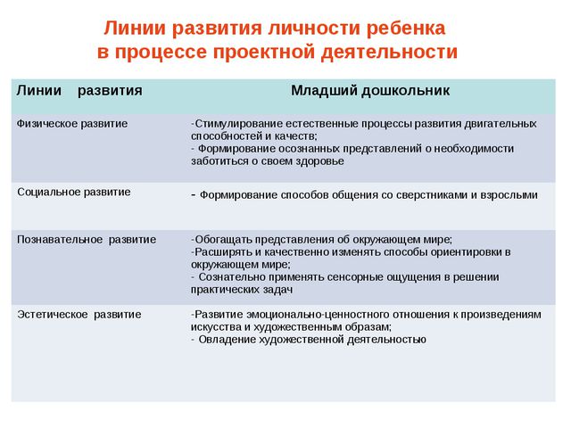 Метод проектов ДОУ