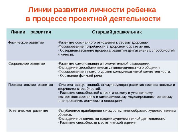Метод проектов ДОУ