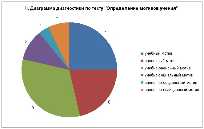 Диаграмма соотношения игры работы и учения