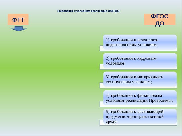 ФГОС - основные положения
