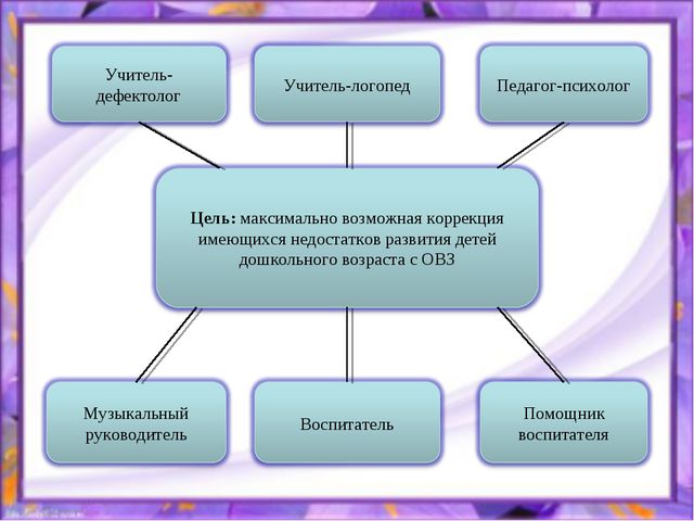 Педагог психолог развития. Работа дефектолога схема. Взаимосвязь логопеда и дефектолога. Модель работы педагога дефектолога. Отличие работы учителя дефектолога и логопеда.