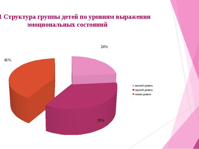 Особенности эмоционального развития детей 3 - 4 лет