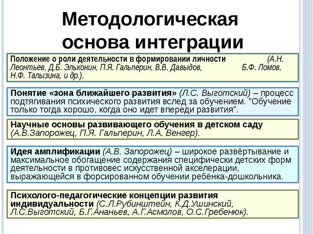 Интеграция содержания образования на основе метода проектов