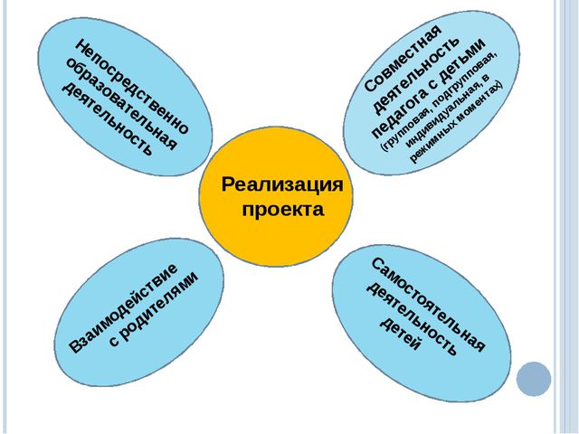 Интеграция содержания образования на основе метода проектов
