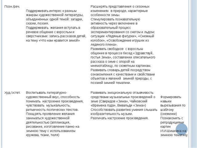 Интеграция содержания образования на основе метода проектов