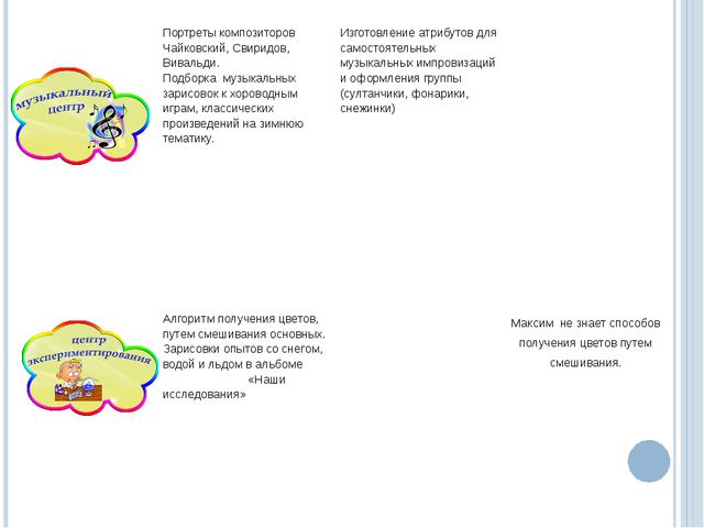 Интеграция содержания образования на основе метода проектов
